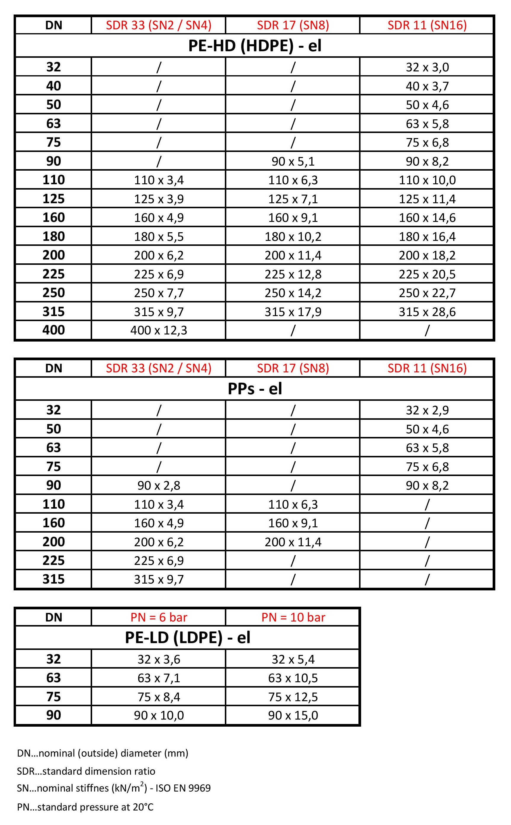 Technical data of electrically conductive pipes